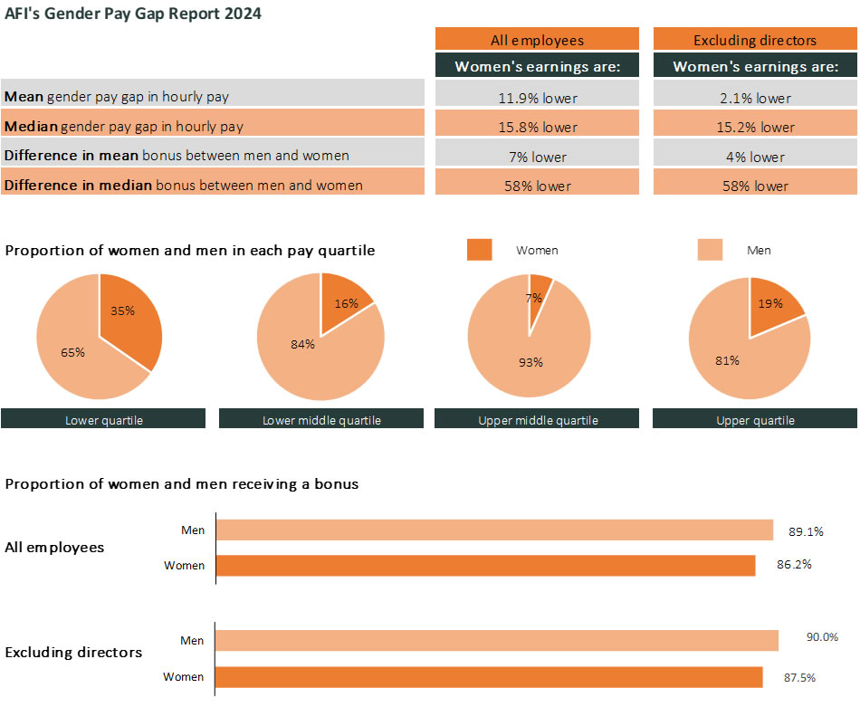 Gender pay gap chart